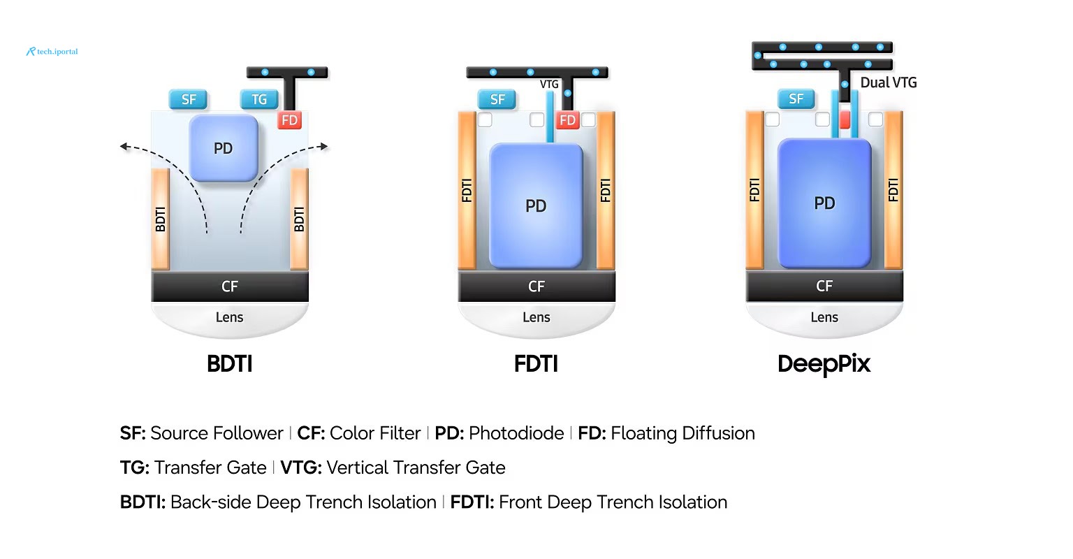 Samsung ISOCELL HPC DeepPix architecture
