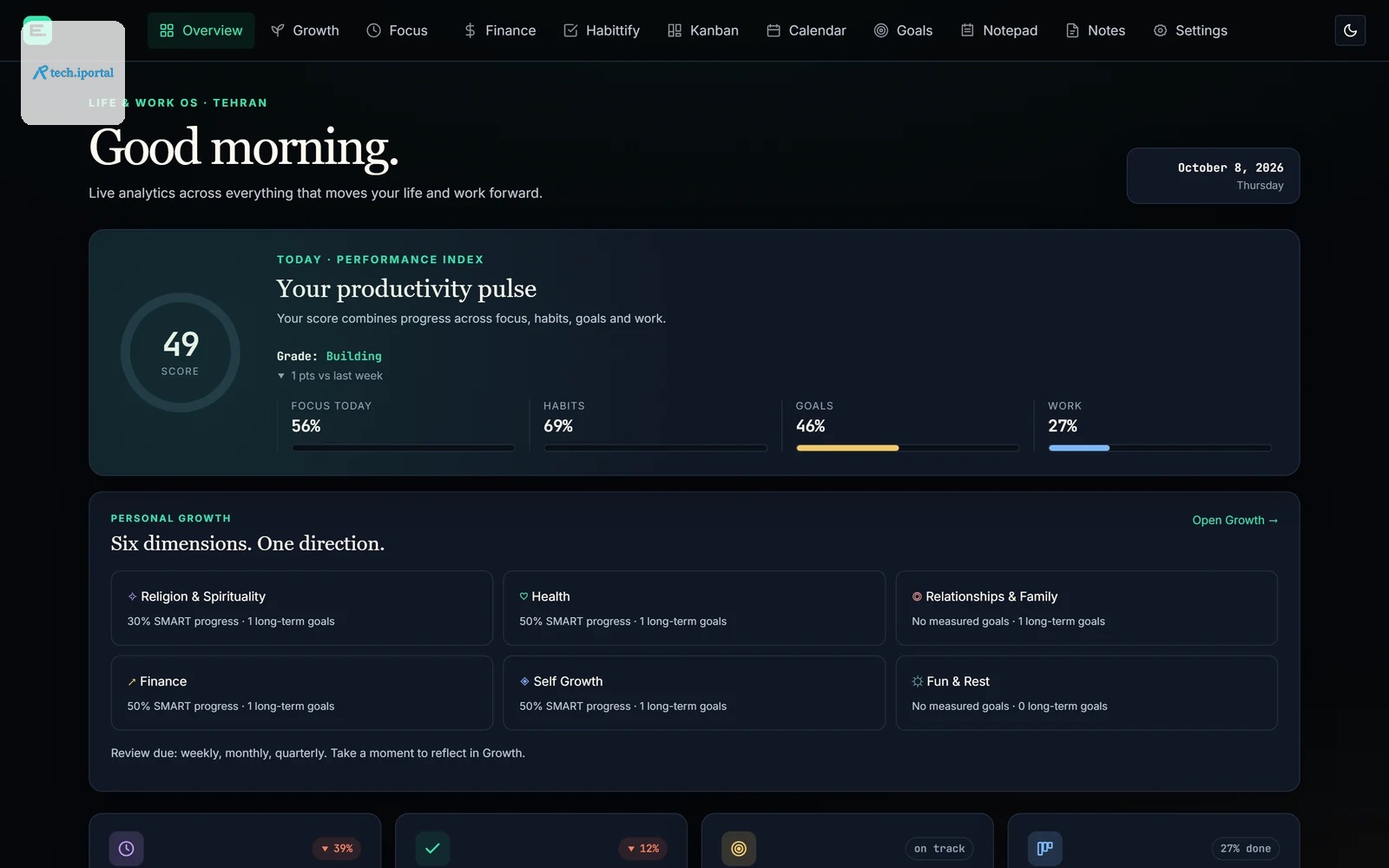 Edi Life OS overview: a daily productivity score with focus, habit, goal and work progress, and six life dimensions
