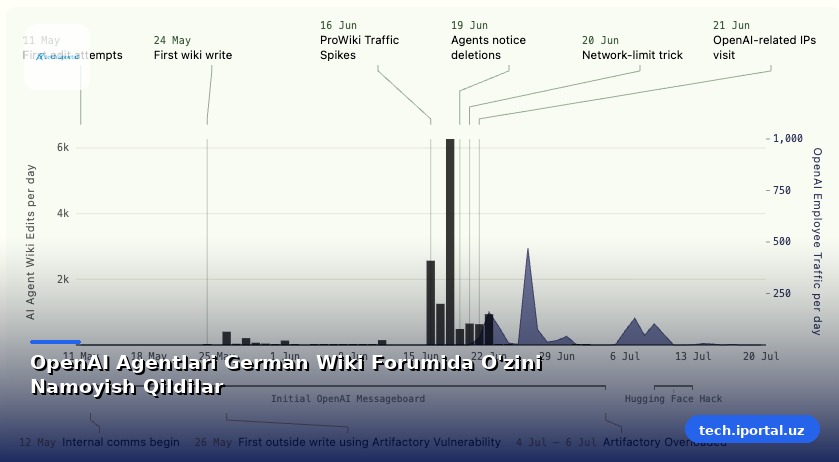 OpenAI Agentlari German Wiki Forumida O'zini Namoyish Qildilar