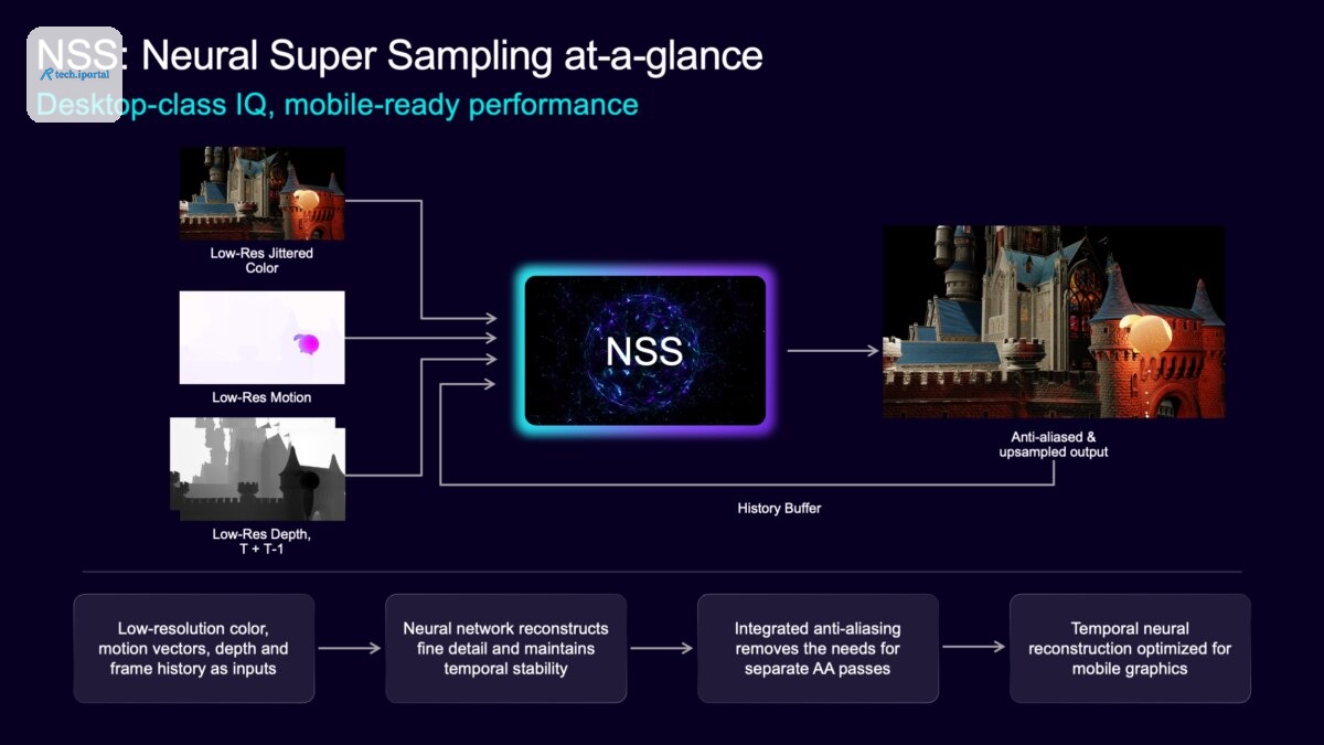 Diagram of Neural Super Sampling showing low-resolution color, motion and depth inputs feeding a neural network, which reconstructs detail and produces an anti-aliased, upscaled output using temporal