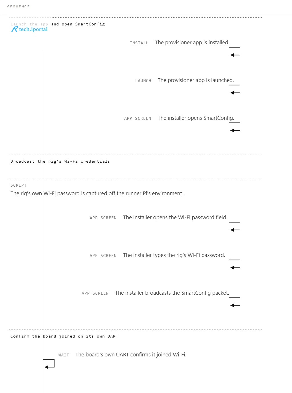 A flow builder step list for SmartConfig: launching the provisioner app, opening SmartConfig, broadcasting the rig's Wi-Fi credentials, and confirming over the board's own serial line that it joined.