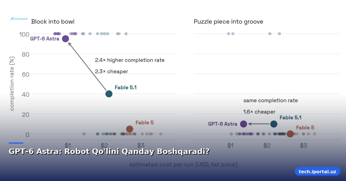 GPT-6 Astra: Robot Qo'lini Qanday Boshqaradi?