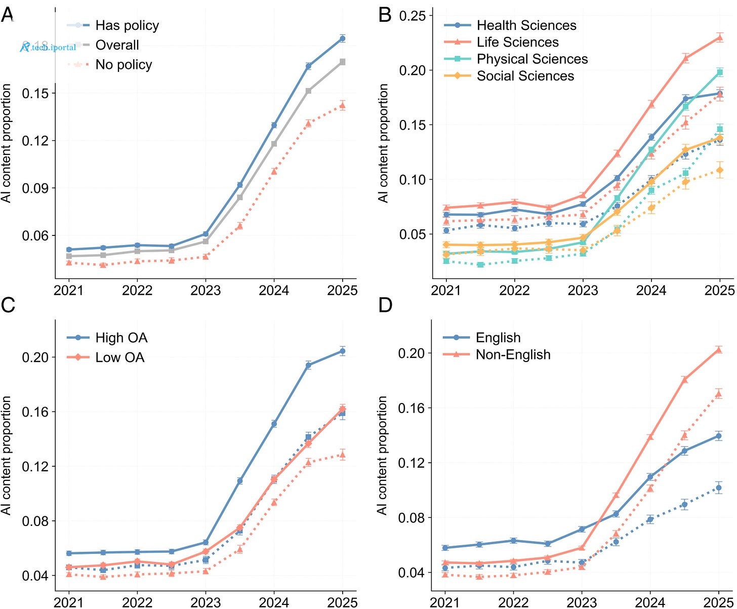 Academic journals' AI policies fail to curb the surge in AI-assisted  academic writing | PNAS