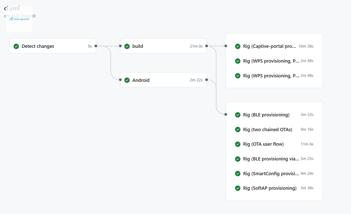 An automated regression run showing green checks for captive-portal provisioning, WPS provisioning, Bluetooth provisioning, SmartConfig provisioning, and SoftAP provisioning, alongside the update scen