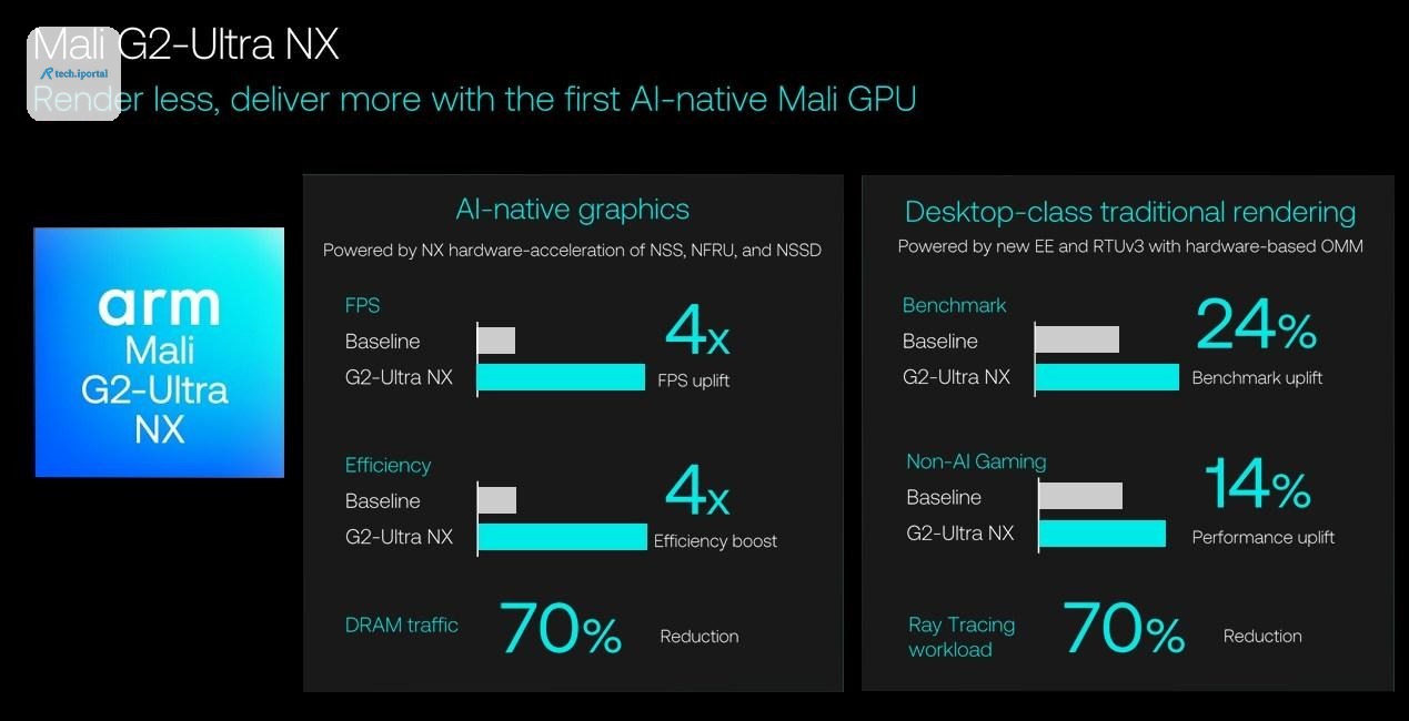 Note: Games won’t necessarily feel four times faster even if they look that way.