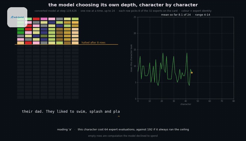 how the model processes one character