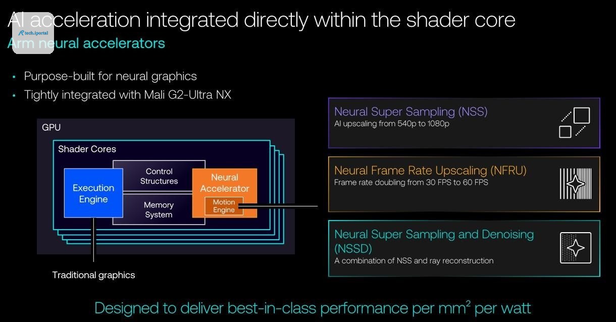 “This really is about bringing Tensor-like capabilities into the GPU shader,” Bergey tells us.