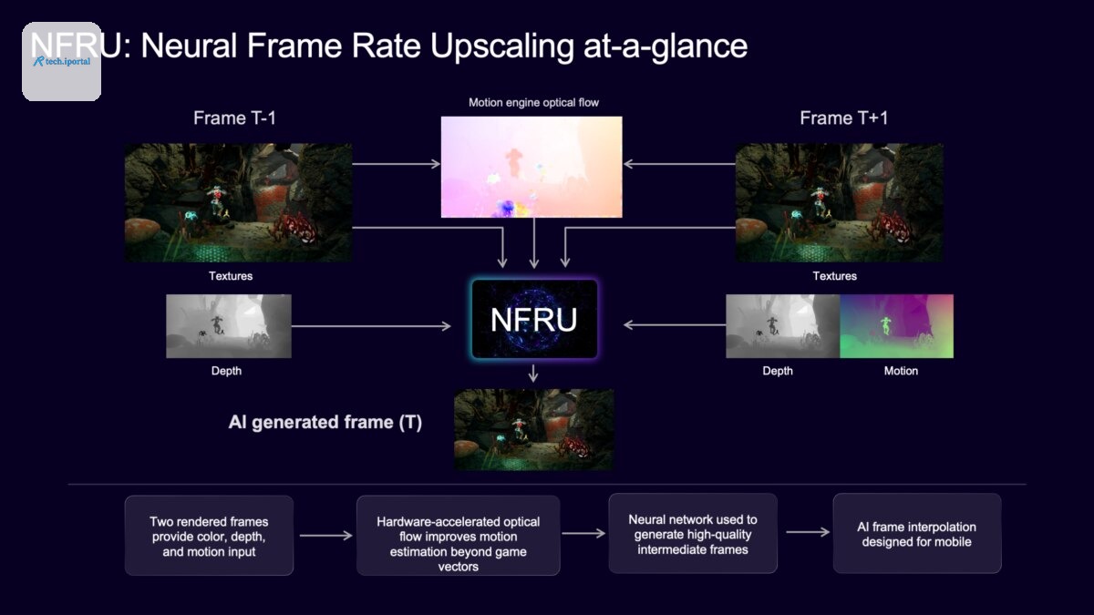 Diagram of Neural Frame Rate Upscaling showing two rendered frames, depth and motion inputs feeding a neural network that generates an intermediate AI frame, with hardware-accelerated optical flow sup