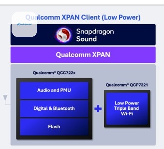 Qualcomm’s old whitepaper shows that it originally required two chips for Wi-Fi earbuds. Now, Wi-Fi is integrated into the main chip.
