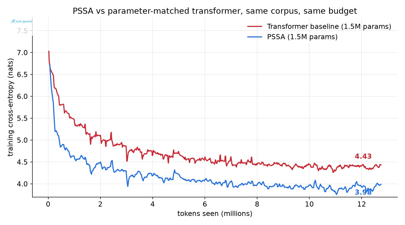 PSSA vs parameter-matched transformer training loss
