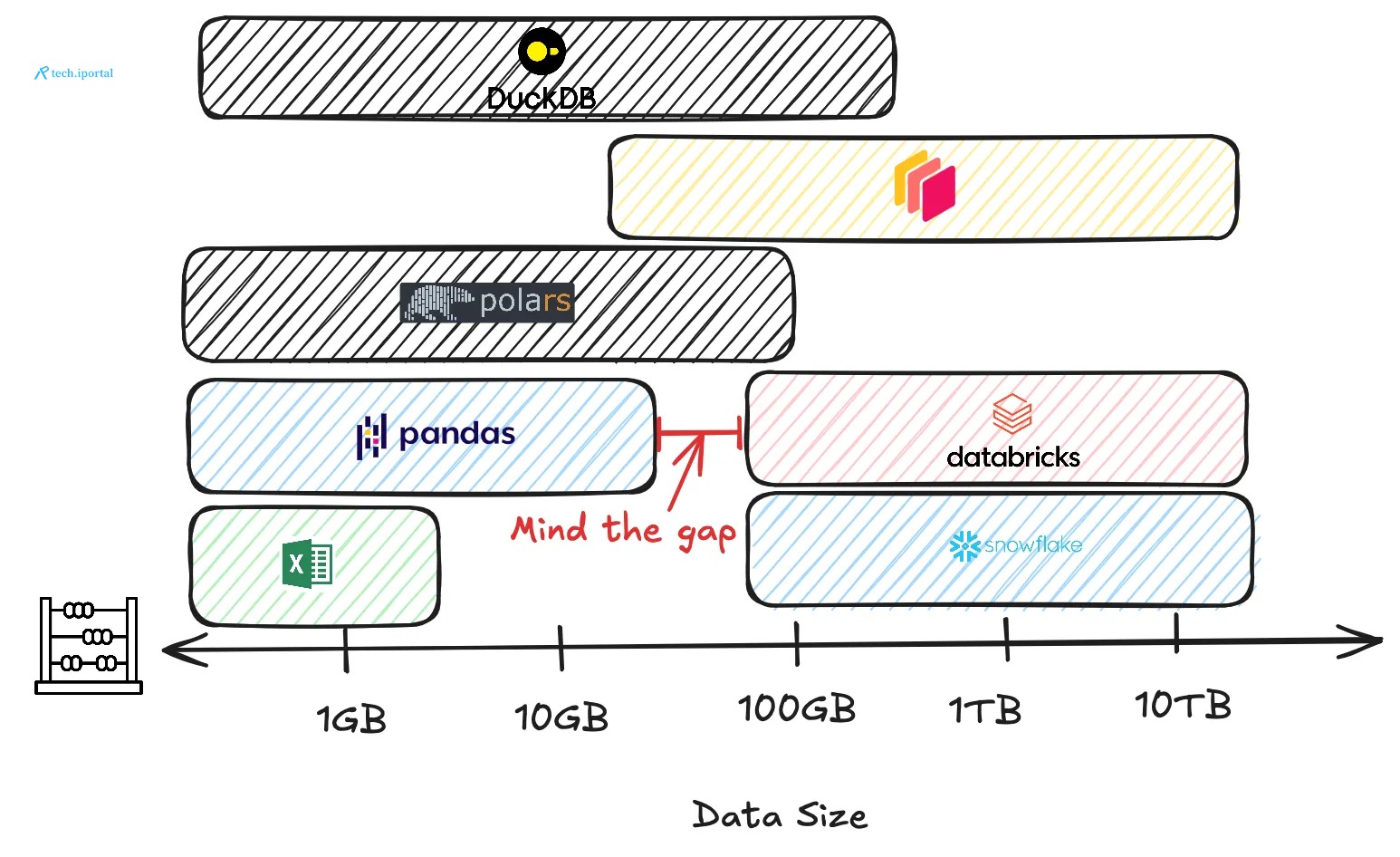 A comparison of common DataFrame libraries and the rough data size you'd consider adopting them