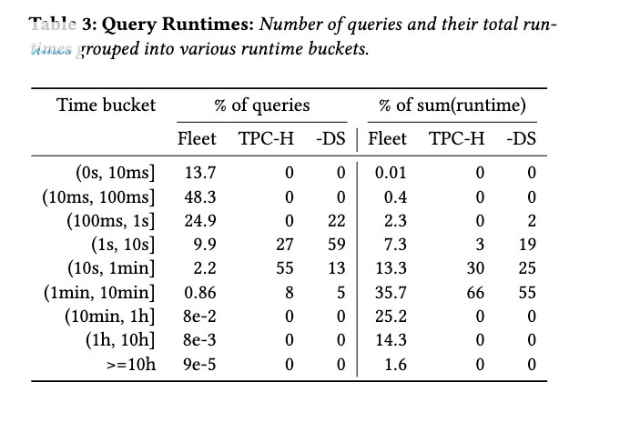 Bucketed query runtimes for the Amazon Redshift fleet