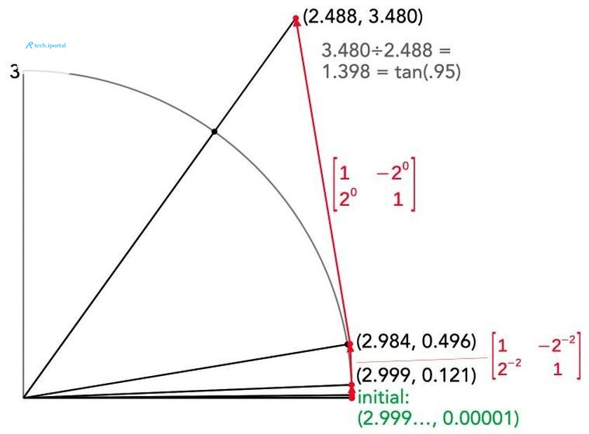 In the last phase of the CORDIC algorithm—pseudo-multiplication—a vector is rotated multiple times by applying shifts and adds. The final vector provides the tangent.