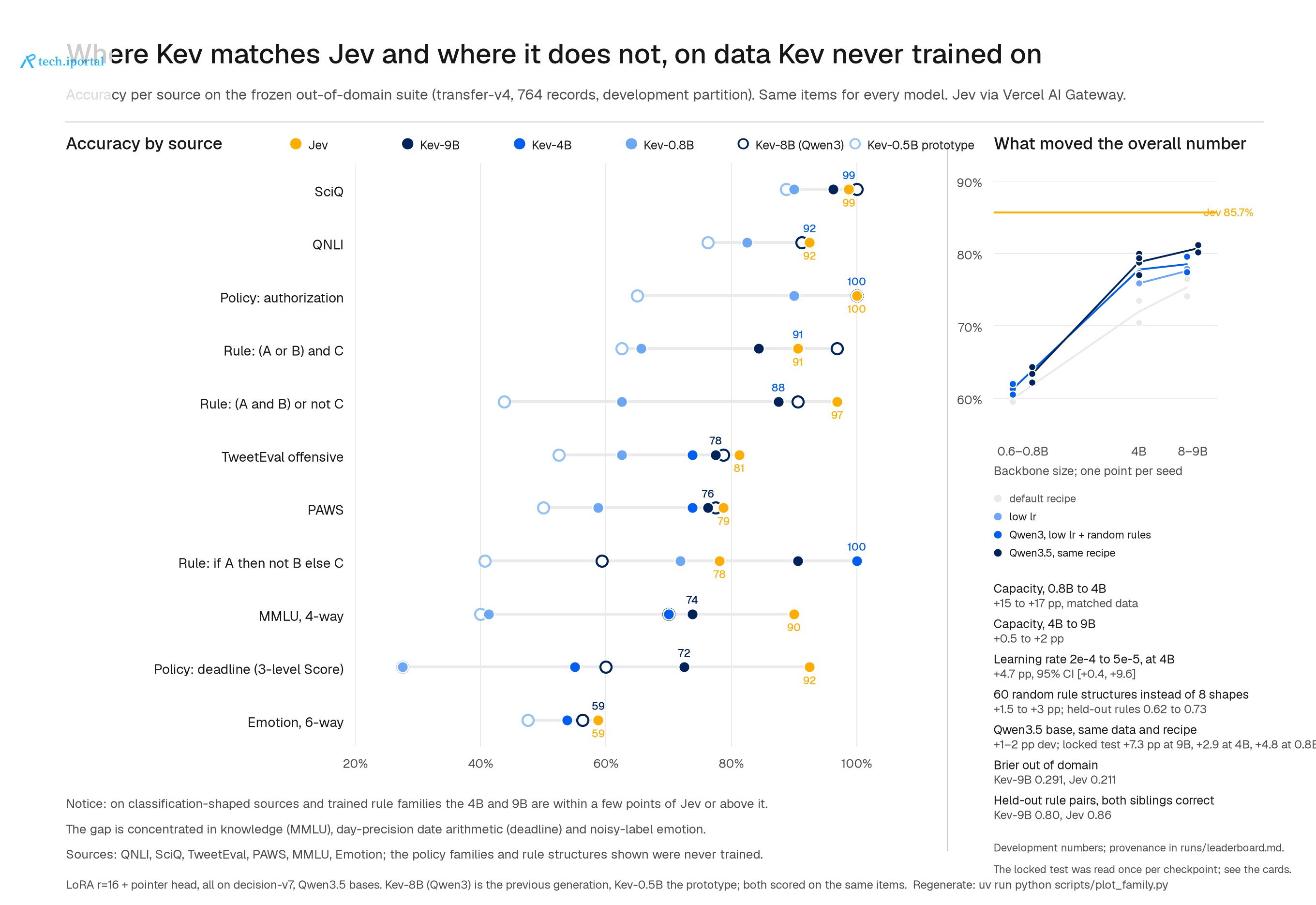 Accuracy by source for Kev and Jev