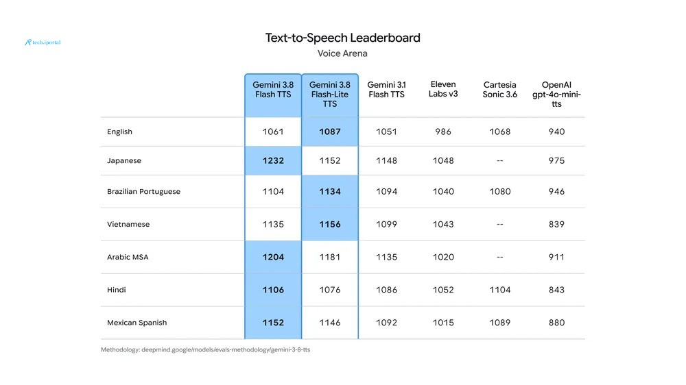 Gemini 3.8 Flash TTS ranked first overall on Hume AI's Voice Arena