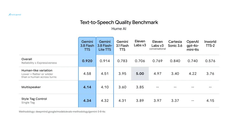 Gemini 3.8 Flash TTS ranked first overall on Hume AI's overall quality index