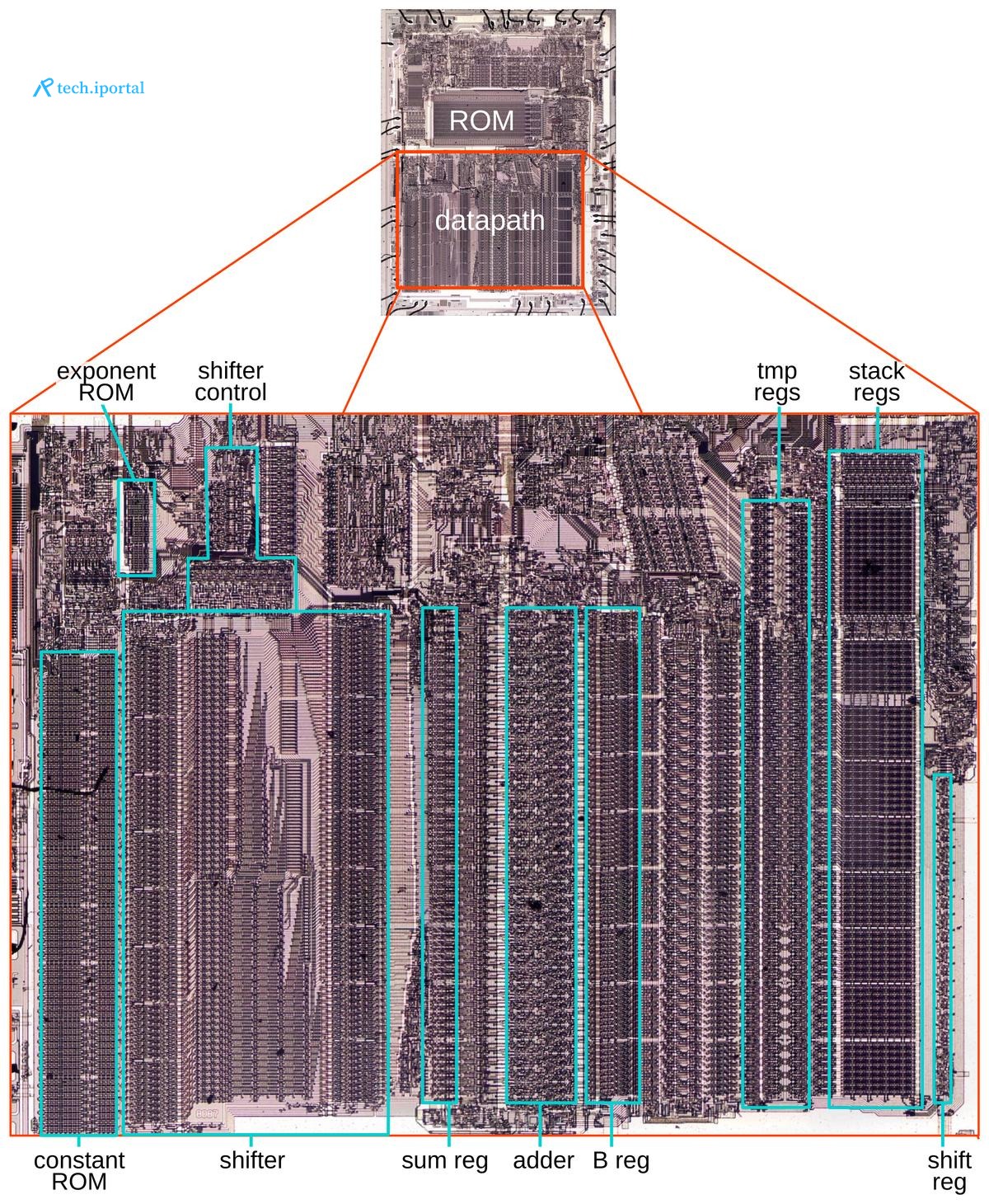 A close-up of the 8087's datapath, showing functional blocks that are used by FPTAN. Click this image (or any other) for a larger version.