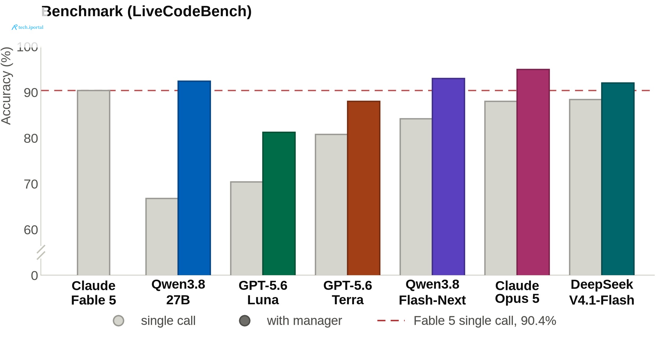 Accuracy on LiveCodeBench, single call versus with manager, for seven models against Claude Fable 5's single-call score