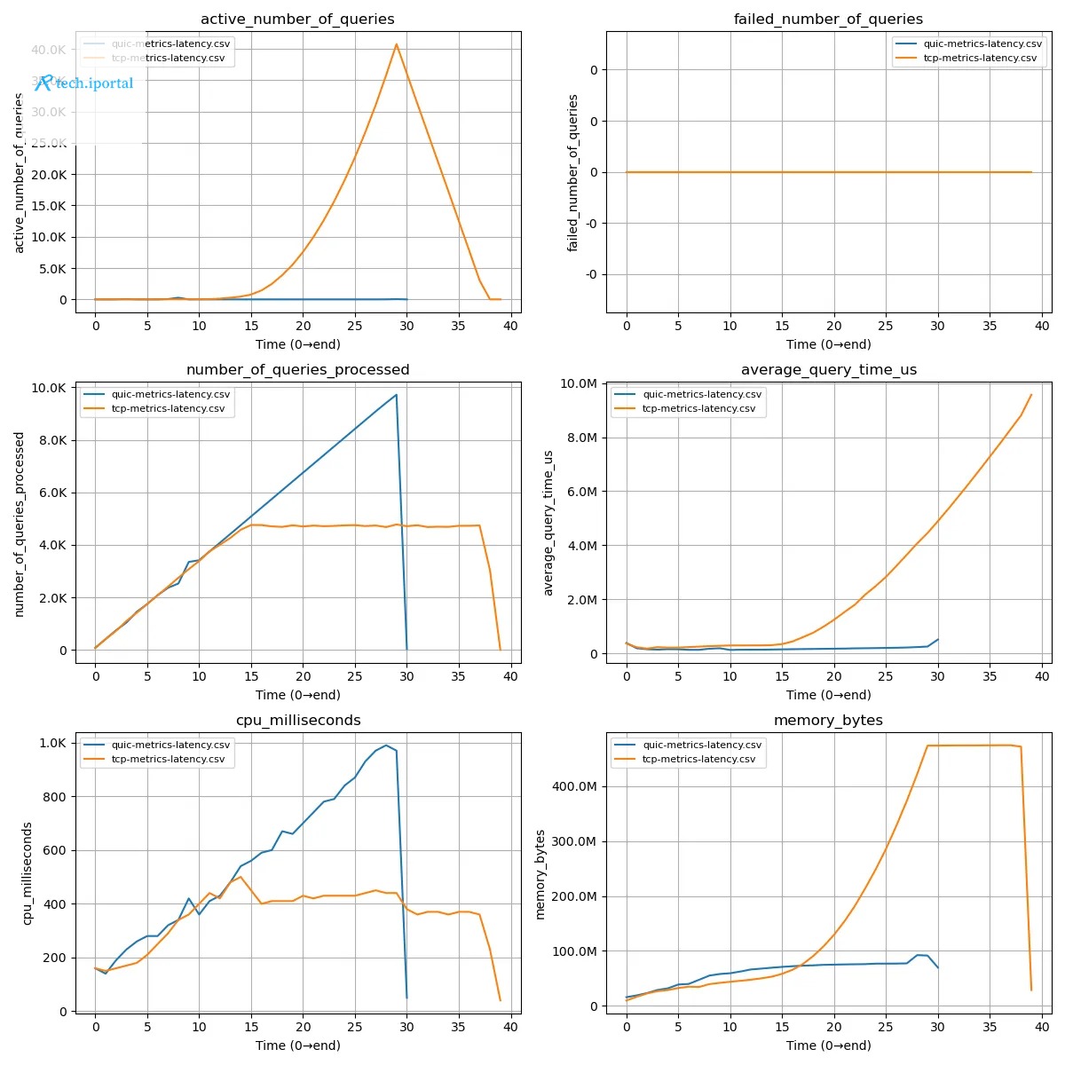 QUIC vs TCP Benchmark Comparison Metrics