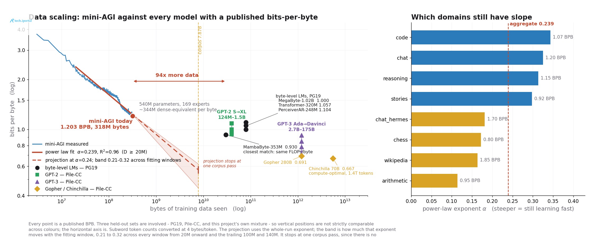 Data scaling against published byte-level and subword models