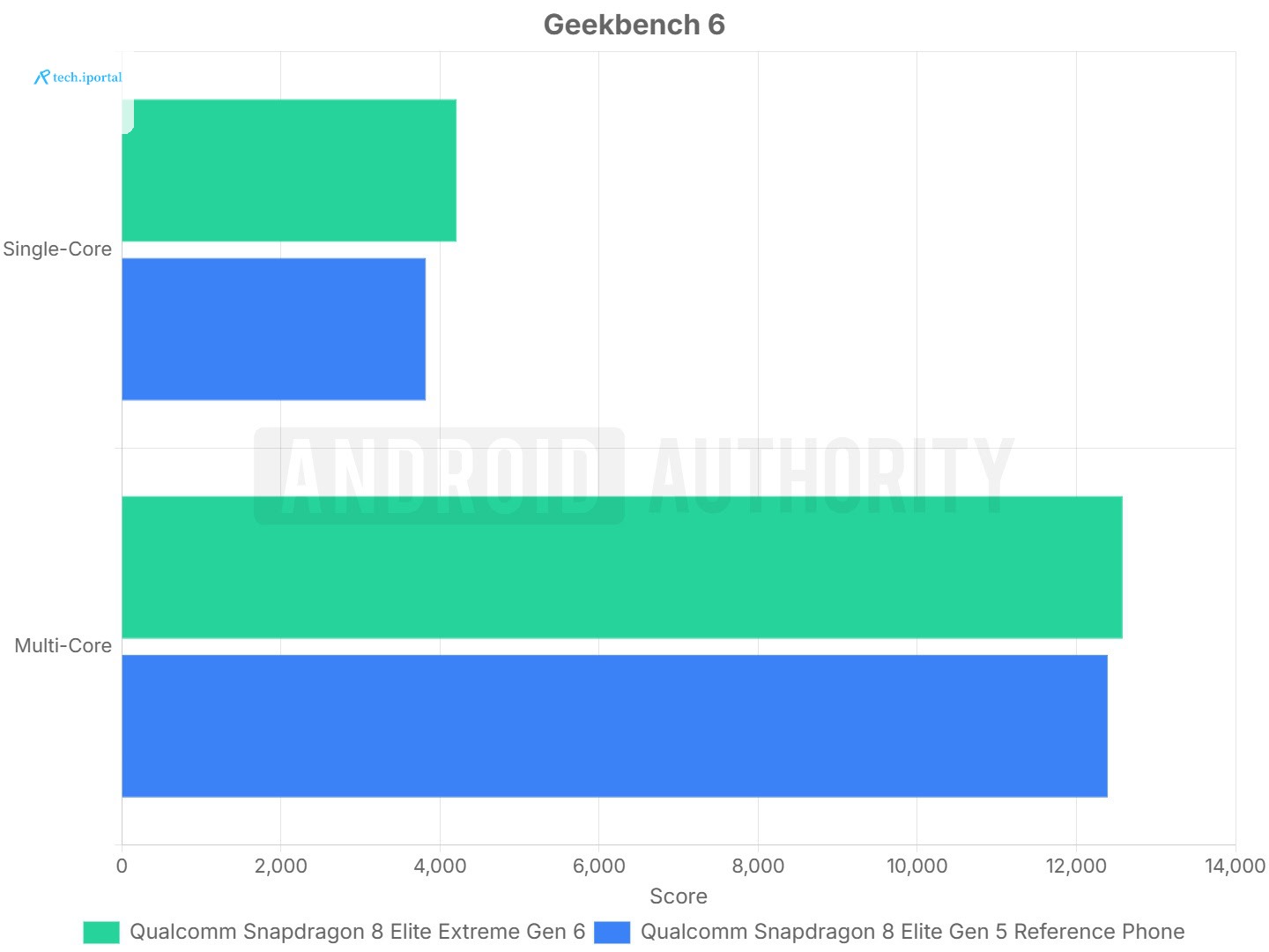 Snapdragon 8 Elite Extreme Gen 6 Geekbench 6 Graph