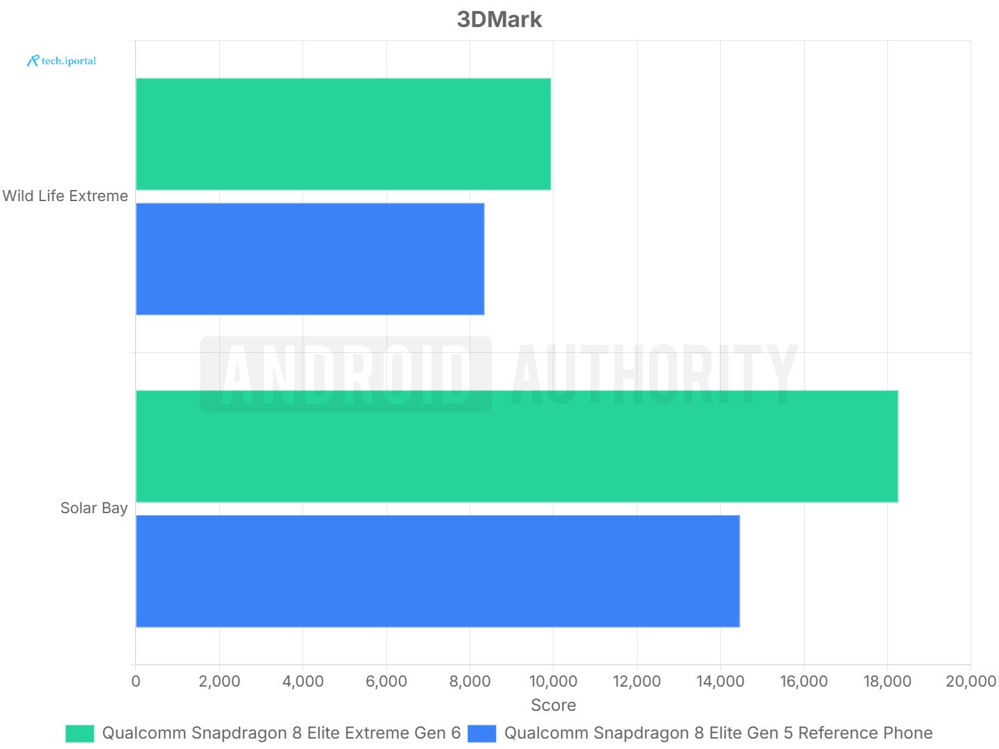 Snapdragon 8 Elite Extreme Gen 6 3DMark Graph