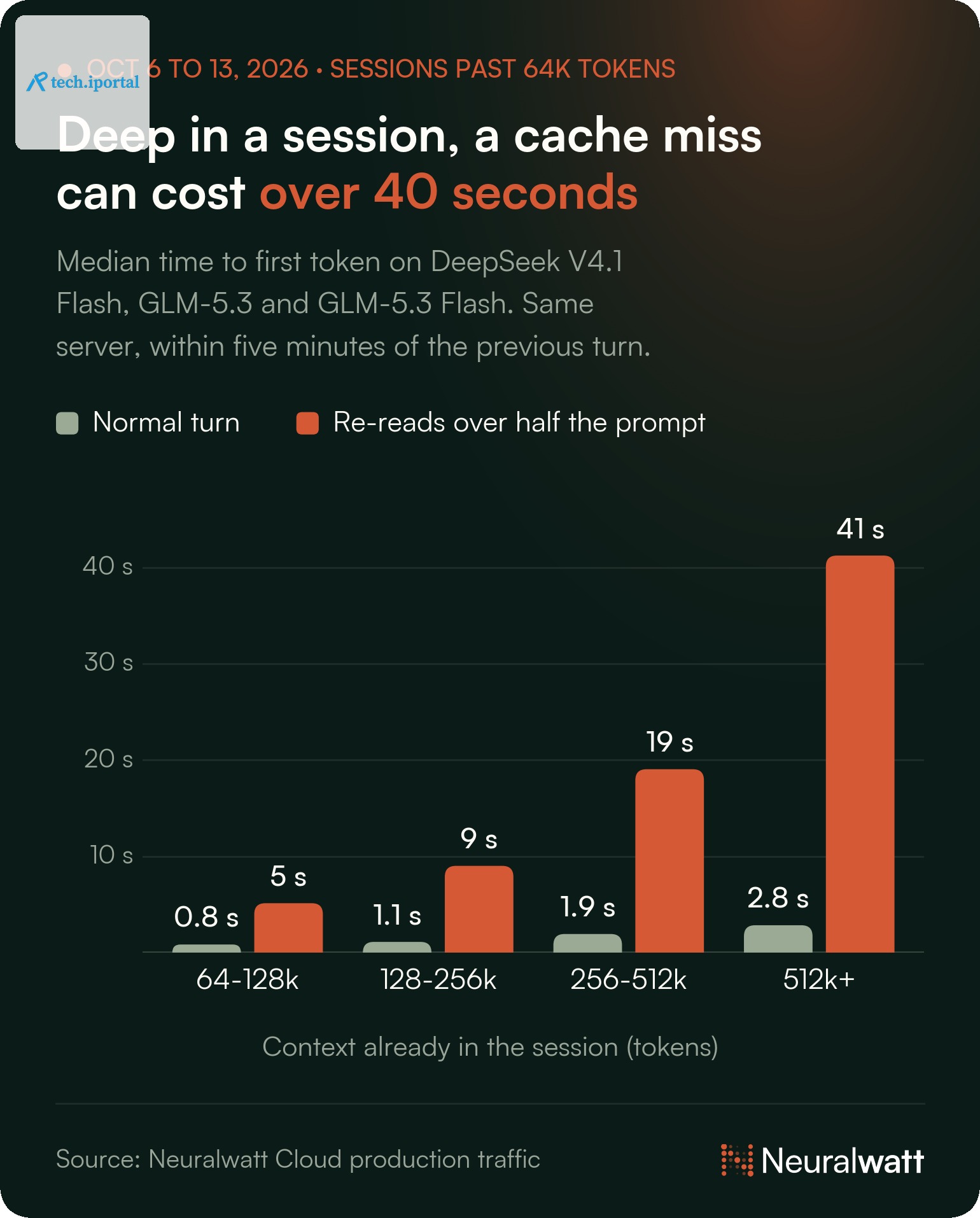 Bar chart: time to first token rises from 5 s to 41 s for turns that re-read most of the prompt, against 0.8 to 2.8 s for normal turns