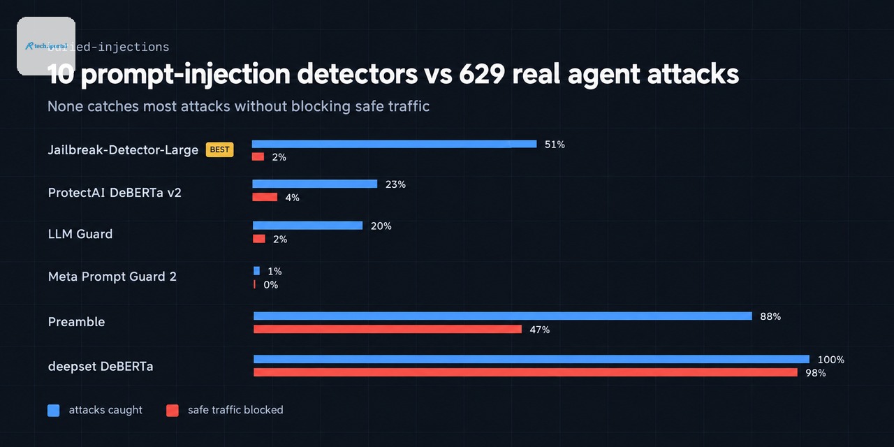 10 prompt-injection detectors vs 629 real agent attacks: none catches most attacks without blocking safe traffic