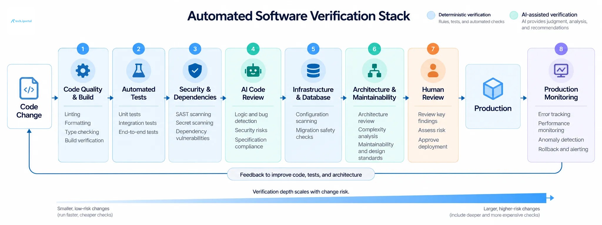 Diagram of an automated software verification stack: a code change passes code quality and build checks, automated tests, security and dependency scans, AI code review, infrastructure and database che