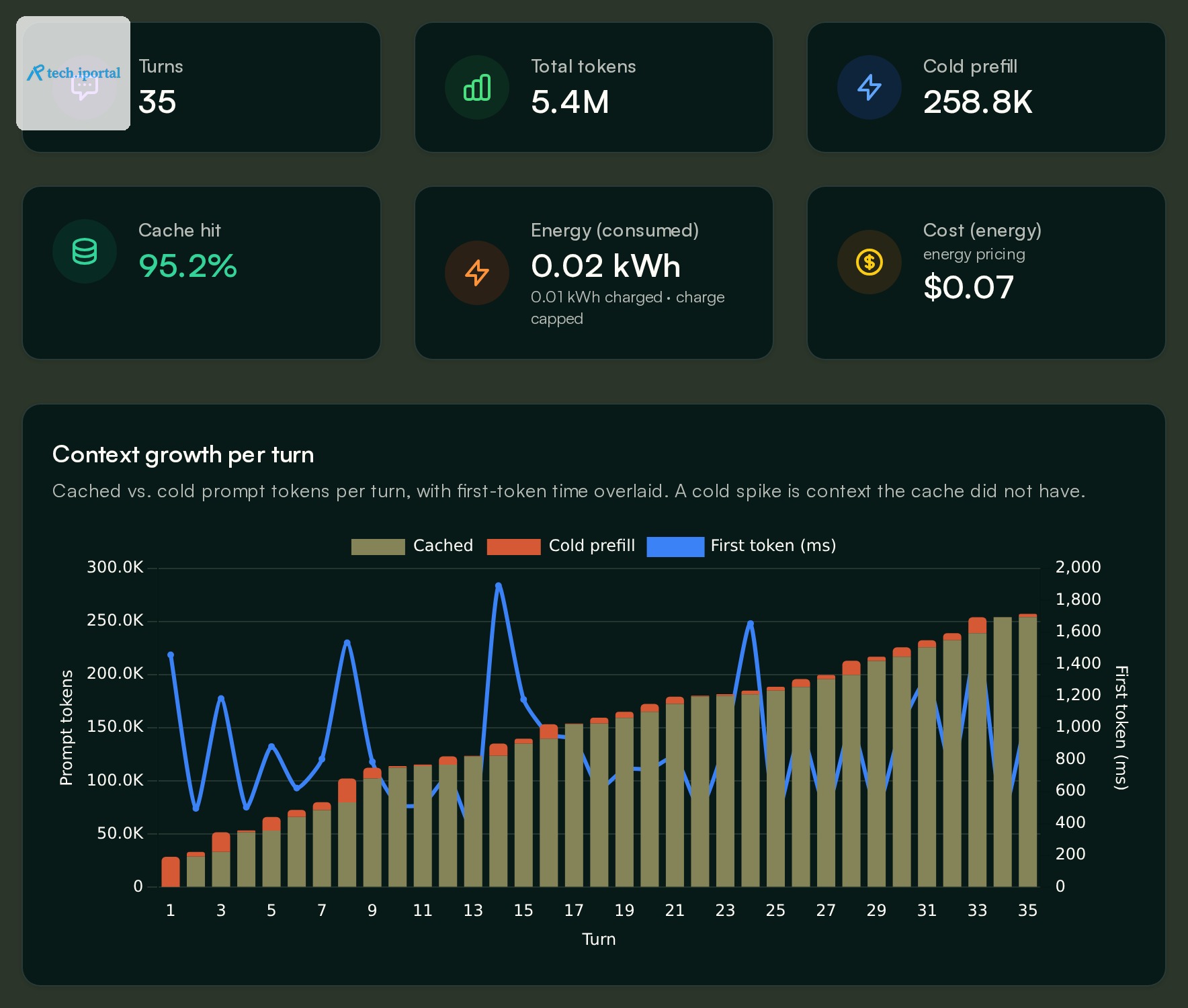 Session Insights page for a 35-turn session: 95.2% cache hit, 5.4M total tokens, 258.8K cold prefill, and a chart of cached versus cold prompt tokens per turn with time to first token