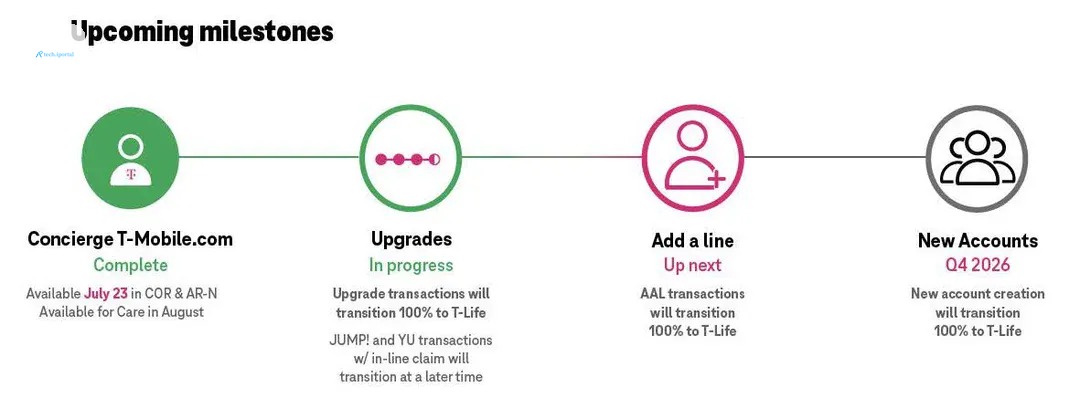 T-Mobile's T-Life app upcoming milestones