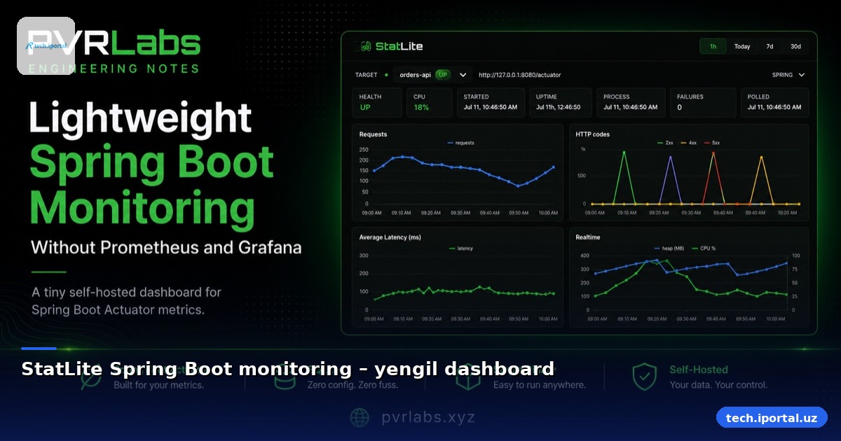 StatLite Spring Boot monitoring – yengil dashboard