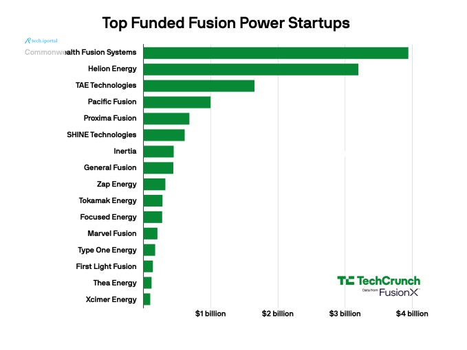 A graph showing the top funded fusion power startups as of August 15, 2028.