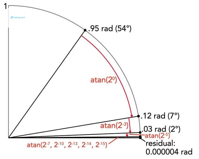 In the first phase of the CORDIC algorithm—pseudo-division—the input angle is reduced by special angles, leaving a residual angle at the end. ("rad" is radians, not the unit of radiation.)