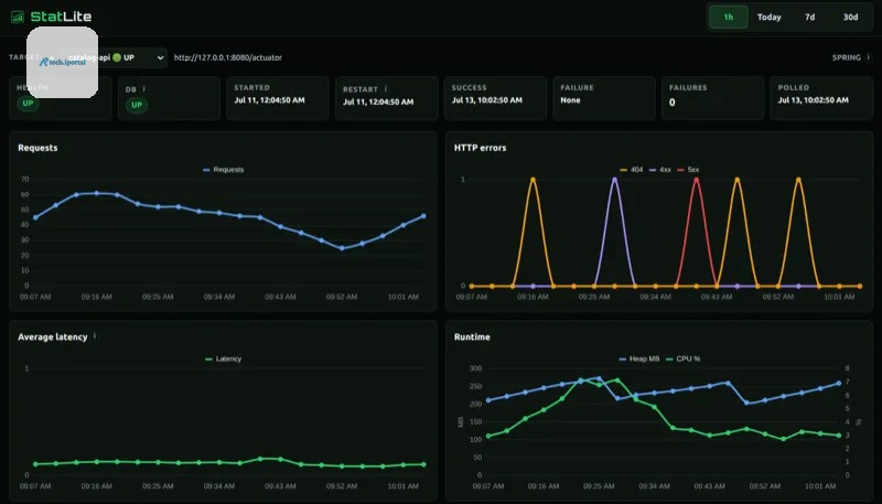 StatLite dashboard showing Spring Boot health, request activity, latency, memory, CPU, uptime, and restarts