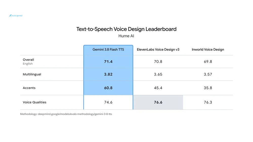 Gemini 3.8 Flash TTS on Hume AI's Voice Design Benchmark