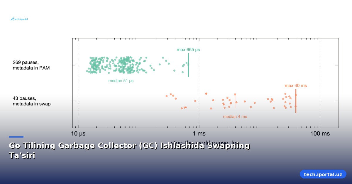 Go Tilining Garbage Collector (GC) Ishlashida Swapning Ta'siri