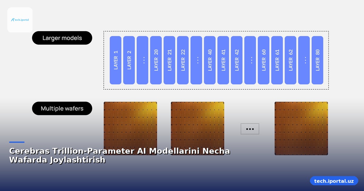 Cerebras Trillion-Parameter AI Modellarini Necha Wafarda Joylashtirish