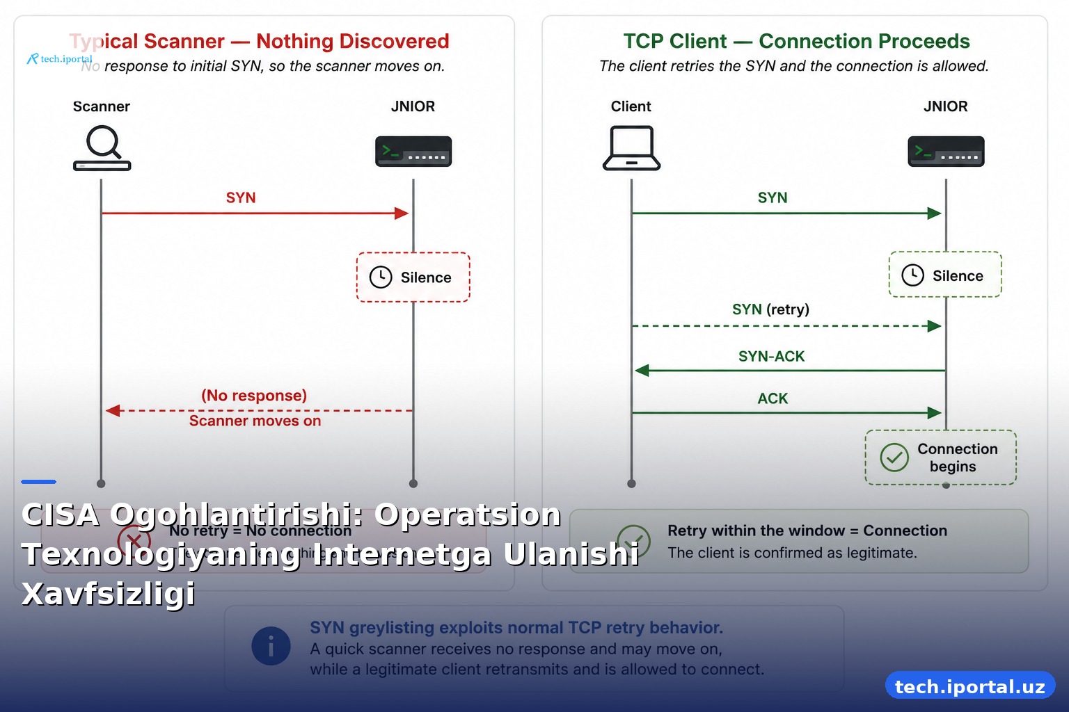 CISA Ogohlantirishi: Operatsion Texnologiyaning Internetga Ulanishi Xavfsizligi