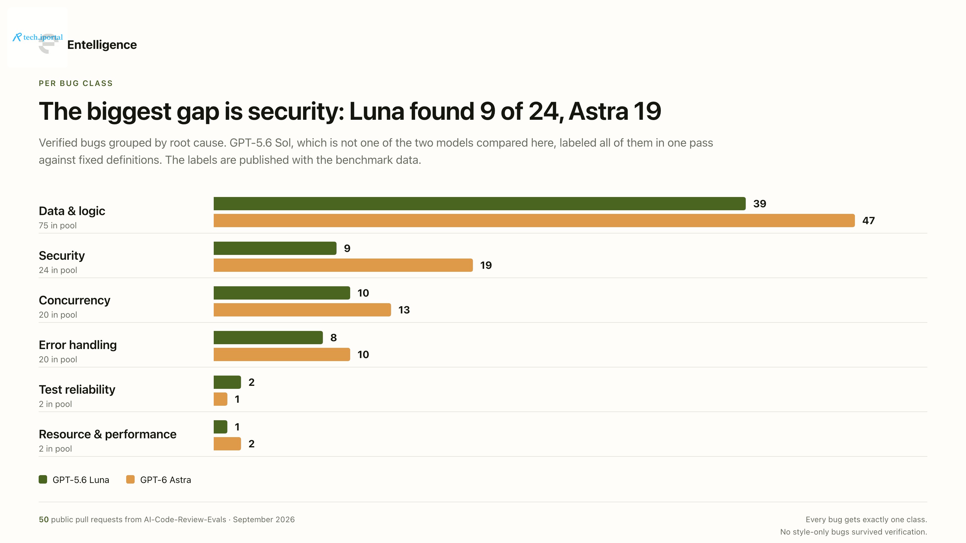 Verified bugs by class for Luna and Astra. Security shows the widest gap, 9 of 24 for Luna against 19 for Astra