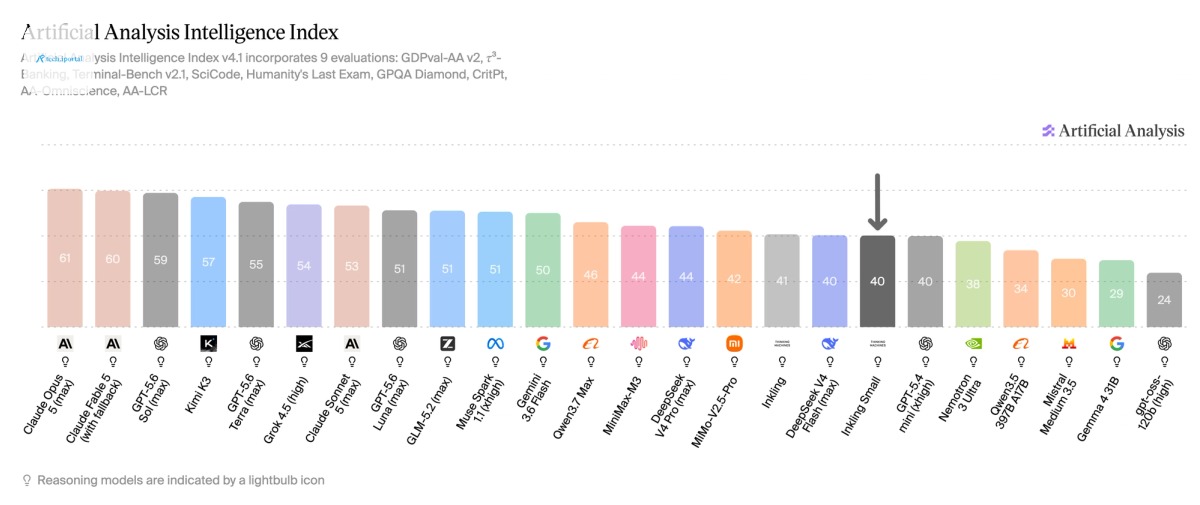 Inkling Small, a third of the size, matching its flagship on the Artificial Analysis Intelligence Index