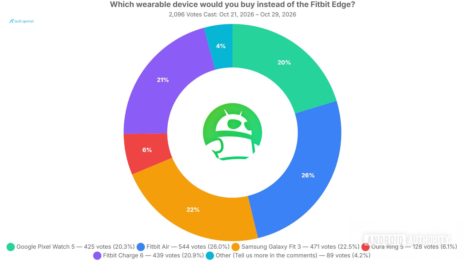 which wearable device would you buy instead of the fitbit edge poll results