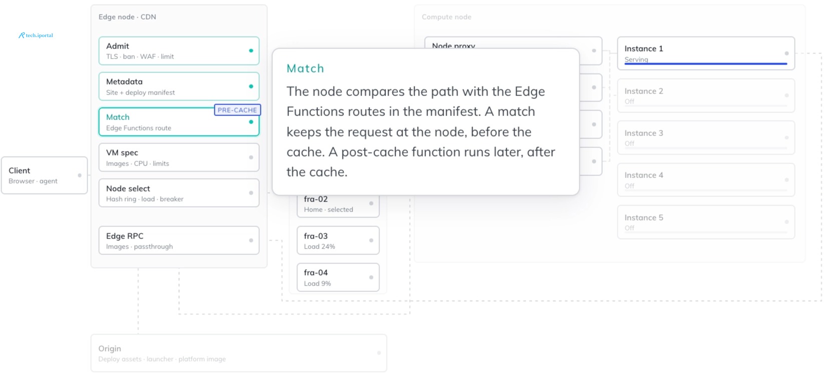 An edge node matching an Edge Function route before forwarding the request to a compute node