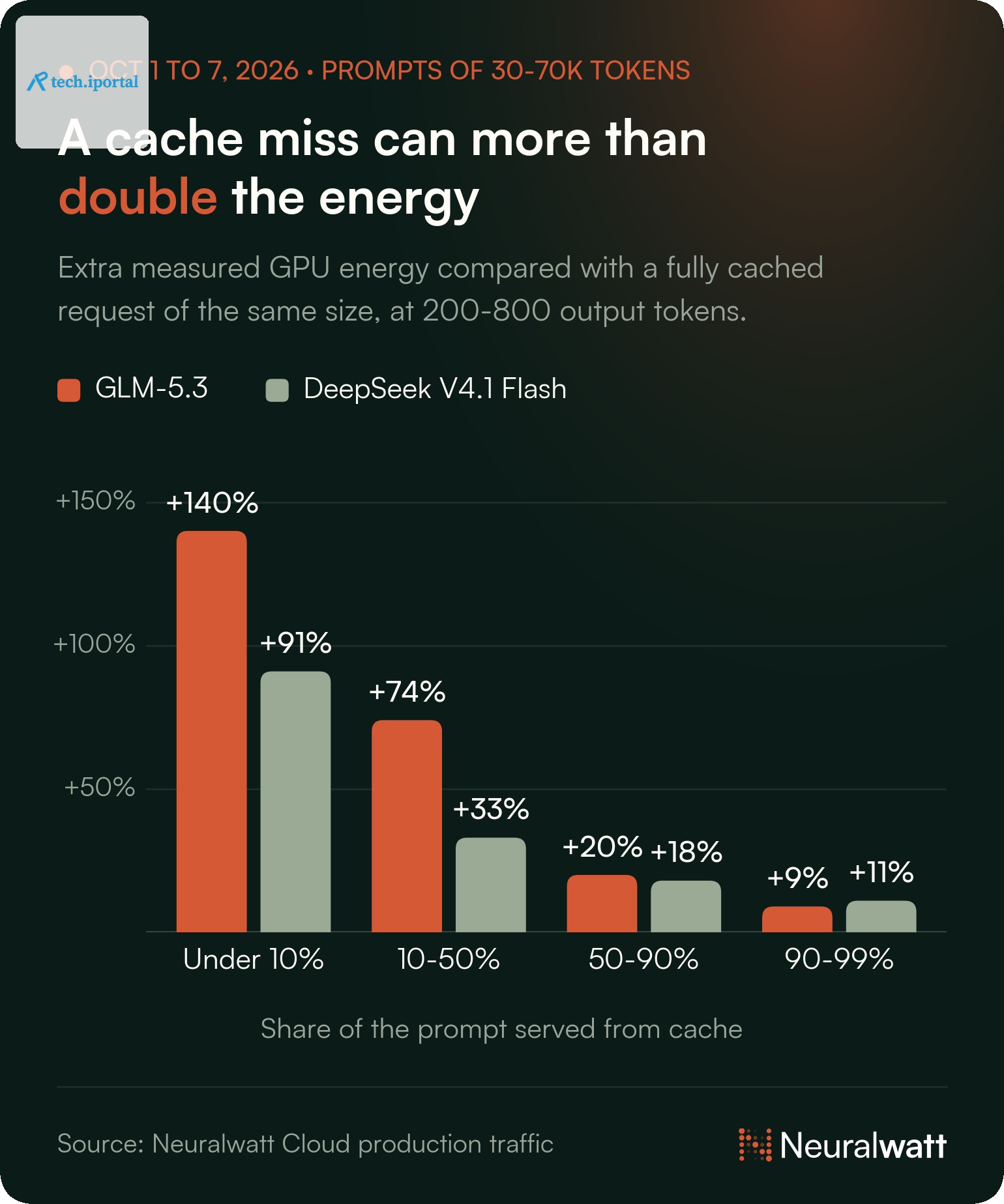 Bar chart: requests under 10% cached use 140% more energy on GLM-5.3 and 91% more on DeepSeek V4.1 Flash than fully cached ones