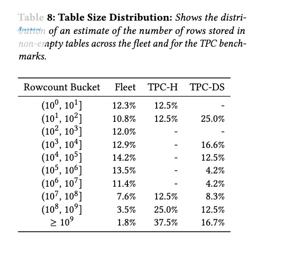 Bucketed table sizes for the Amazon Redshift fleet