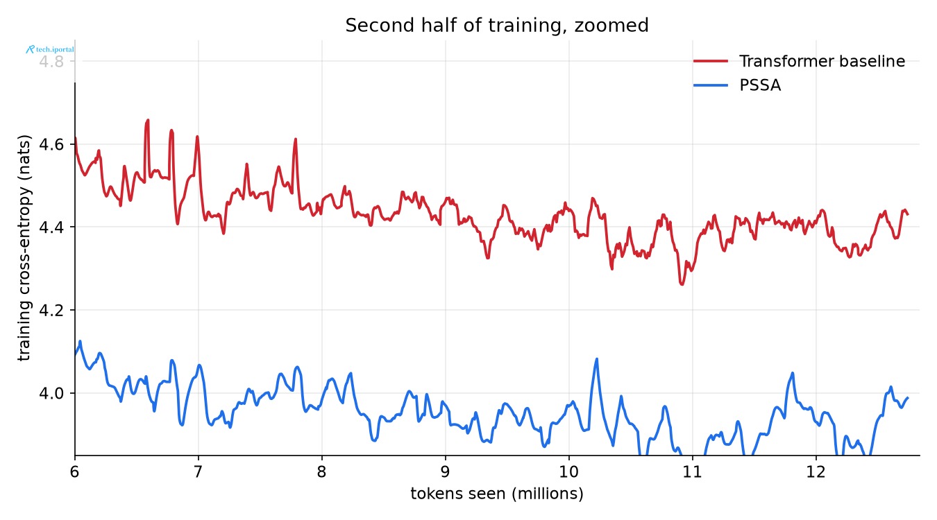 Overlap region, second half of training