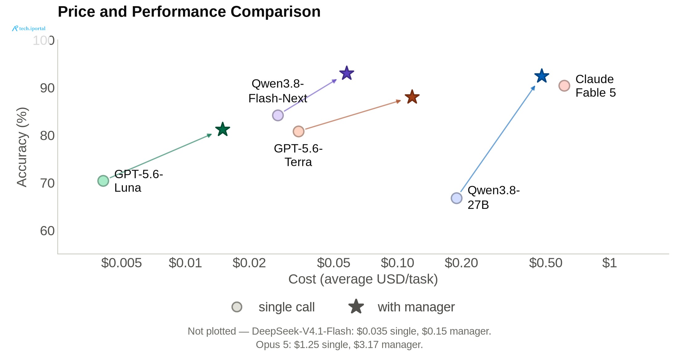 Average cost per task against accuracy, single call versus with manager, on a log-scale cost axis