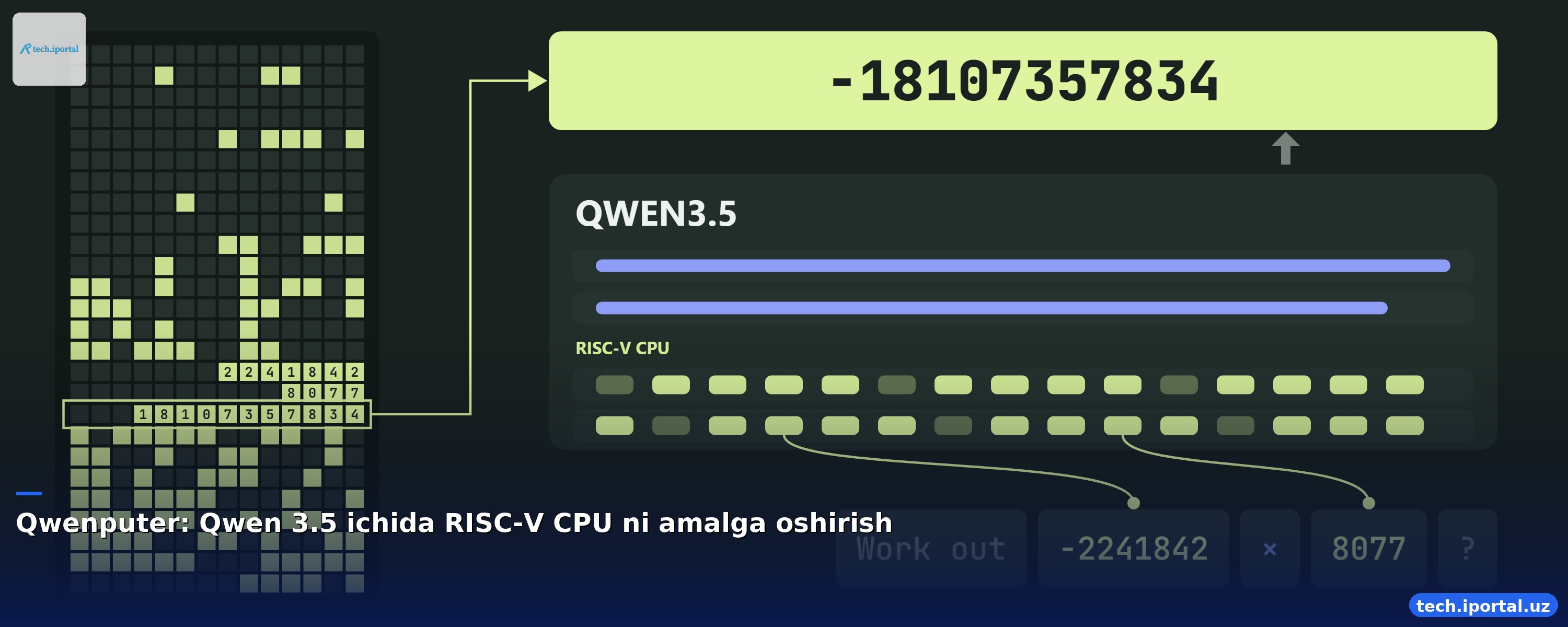 Qwenputer: Qwen 3.5 ichida RISC‑V CPU ni amalga oshirish