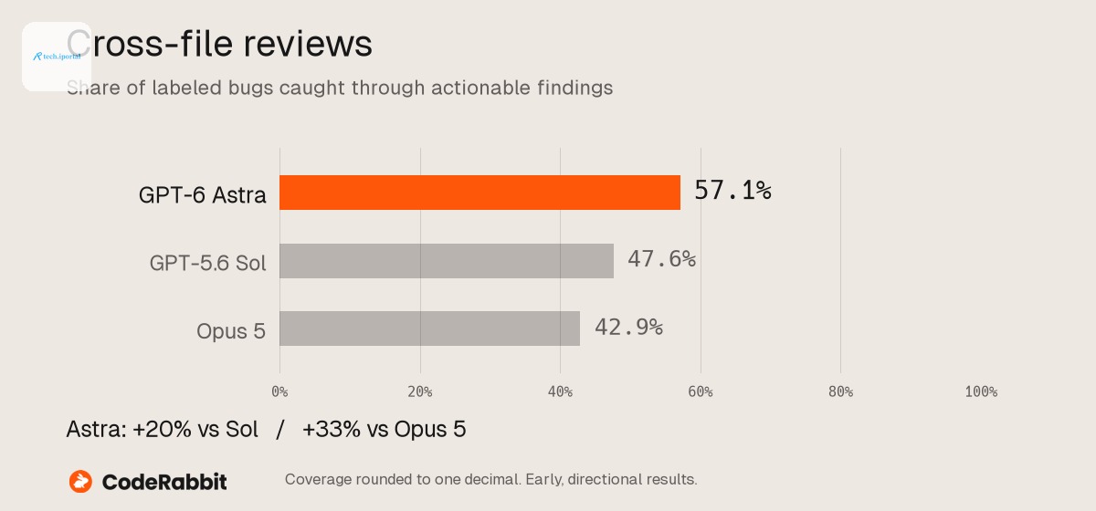 Cross-file actionable bug coverage on a full 0–100% scale: GPT-6 Astra 57.1%, GPT-5.6 Sol 47.6%, and Opus 5 42.9%. Astra is first and highlighted in orange.