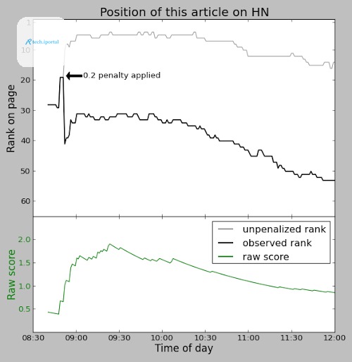 This article was penalized shortly after reaching the front page of Hacker News